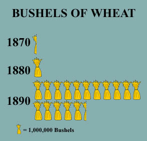 Bushels of Wheat