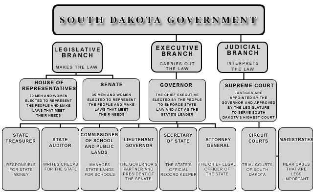 South Dakota Government